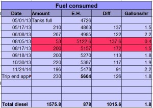 2014 Cruise fuel consumed